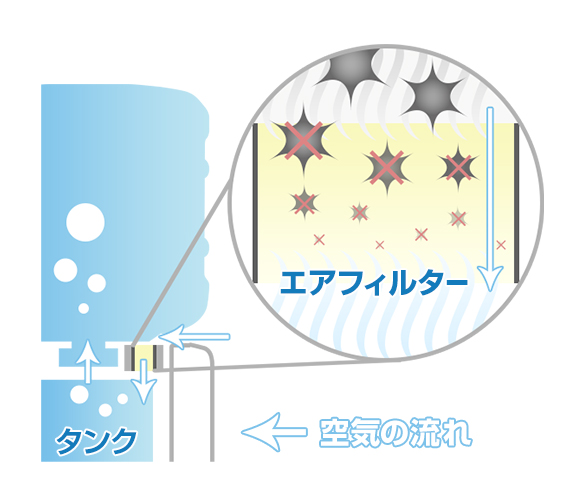 抗菌加工を施したエアフィルターを使用。ウォーターサーバー内部をさらにクリーンな状態に保ちます。